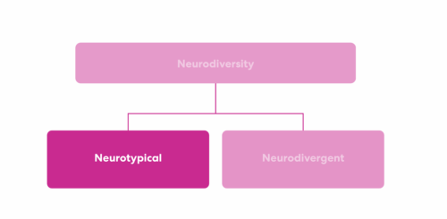neurotypical is a subsection of neurodiversity