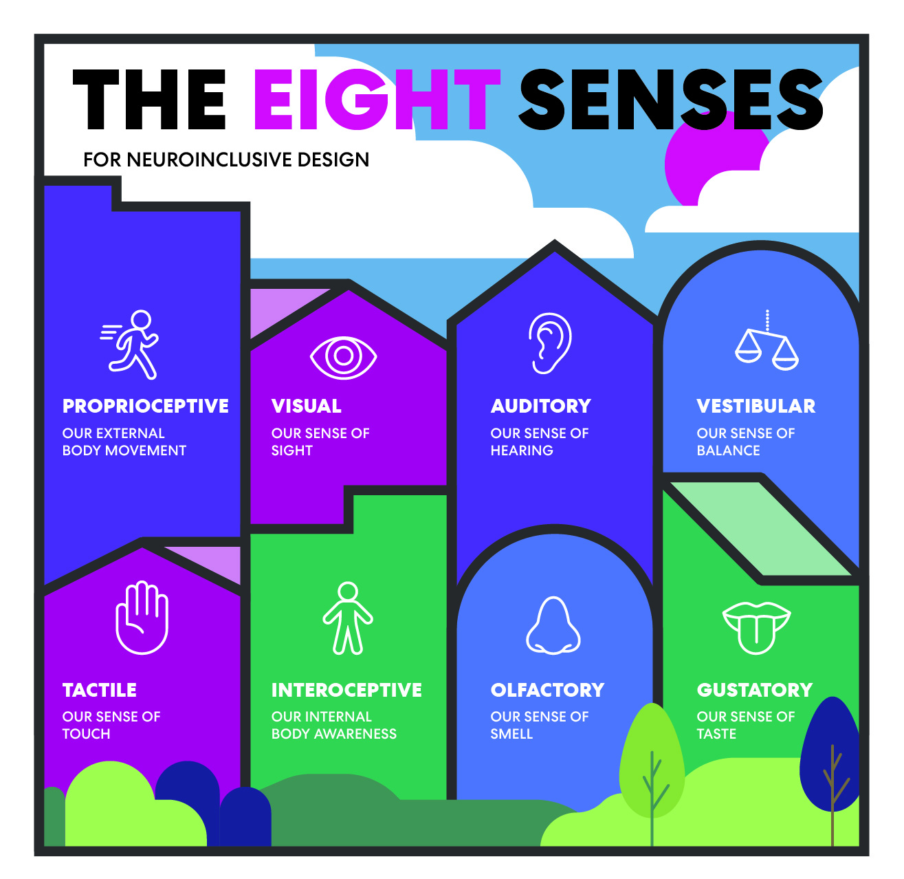 Visual Illustration of the eight different senses as different buildings in a cityscape.